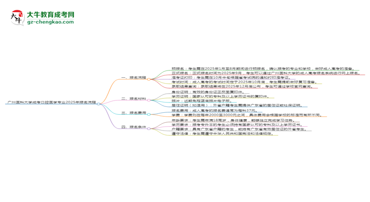 廣州醫(yī)科大學(xué)成考口腔醫(yī)學(xué)專業(yè)2025年報(bào)名流程思維導(dǎo)圖