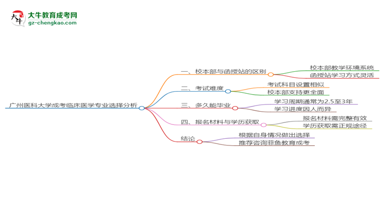 廣州醫(yī)科大學(xué)2025年成考臨床醫(yī)學(xué)專(zhuān)業(yè)校本部和函授站哪個(gè)更好？思維導(dǎo)圖
