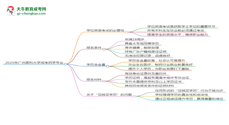 2025年廣州醫(yī)科大學(xué)成考藥學(xué)專業(yè)要考學(xué)位英語嗎？思維導(dǎo)圖