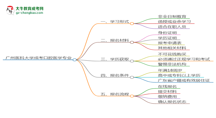 廣州醫(yī)科大學(xué)成考口腔醫(yī)學(xué)專業(yè)是全日制的嗎？（2025最新）思維導(dǎo)圖