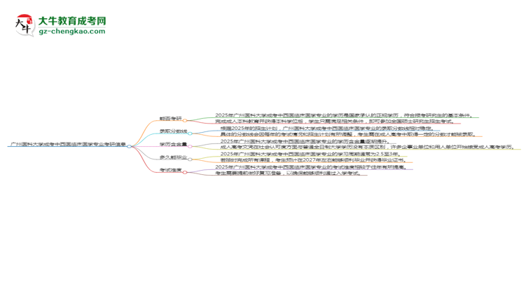 廣州醫(yī)科大學(xué)2025年成考中西醫(yī)臨床醫(yī)學(xué)專業(yè)能考研究生嗎？思維導(dǎo)圖