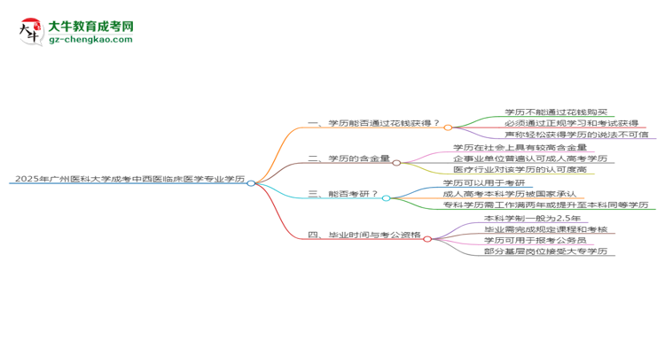 2025年廣州醫(yī)科大學(xué)成考中西醫(yī)臨床醫(yī)學(xué)專業(yè)學(xué)歷花錢能買到嗎？思維導(dǎo)圖