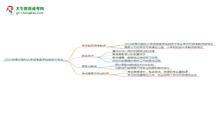 2025年南方醫(yī)科大學(xué)成考醫(yī)學(xué)檢驗(yàn)技術(shù)專(zhuān)業(yè)學(xué)歷能報(bào)考教資嗎？思維導(dǎo)圖