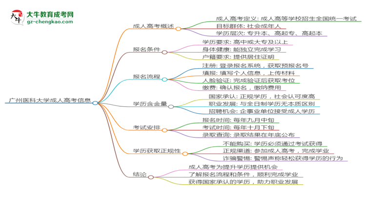 廣州醫(yī)科大學(xué)2025年成考醫(yī)學(xué)影像學(xué)專業(yè)生可不可以考四六級(jí)？思維導(dǎo)圖