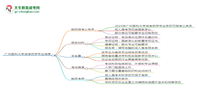 廣州醫(yī)科大學(xué)2025年成考藥學(xué)專業(yè)學(xué)歷能考公嗎？思維導(dǎo)圖