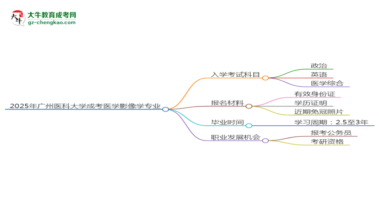 2025年廣州醫(yī)科大學(xué)成考醫(yī)學(xué)影像學(xué)專業(yè)入學(xué)考試科目有哪些？思維導(dǎo)圖