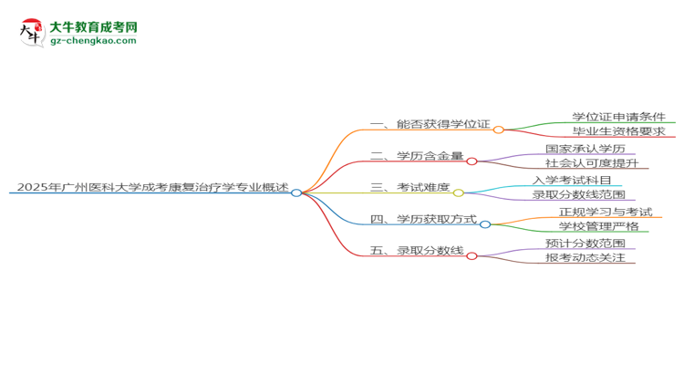 2025年廣州醫(yī)科大學(xué)成考康復(fù)治療學(xué)專業(yè)能拿學(xué)位證嗎？思維導(dǎo)圖