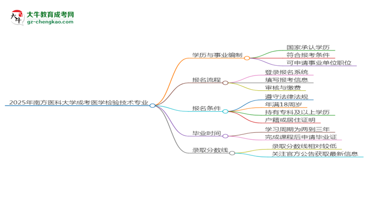 2025年南方醫(yī)科大學(xué)成考醫(yī)學(xué)檢驗(yàn)技術(shù)專業(yè)能考事業(yè)編嗎？思維導(dǎo)圖