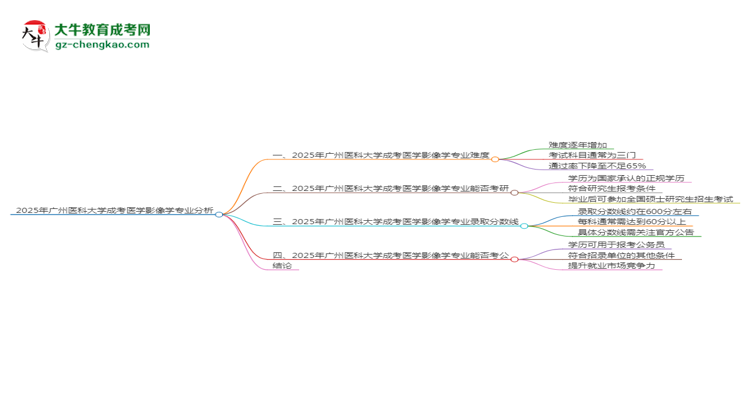 2025年廣州醫(yī)科大學成考醫(yī)學影像學專業(yè)難不難？思維導圖