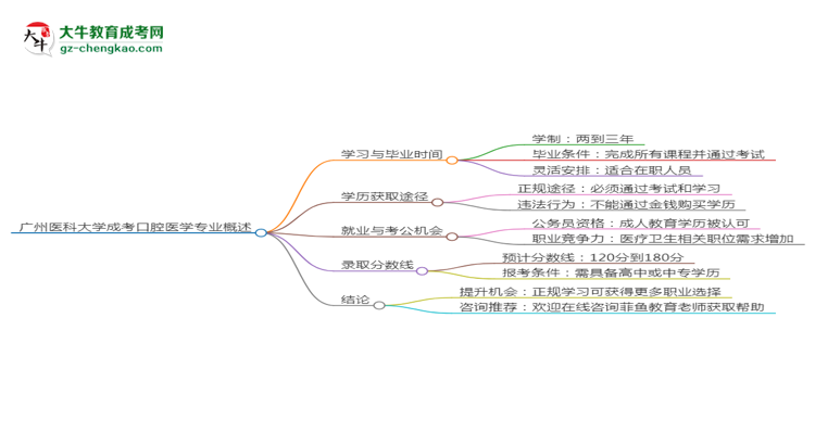 廣州醫(yī)科大學(xué)成考口腔醫(yī)學(xué)專業(yè)需多久完成并拿證？（2025年新）思維導(dǎo)圖