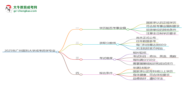 2025年廣州醫(yī)科大學(xué)成考藥學(xué)專業(yè)能考事業(yè)編嗎？思維導(dǎo)圖
