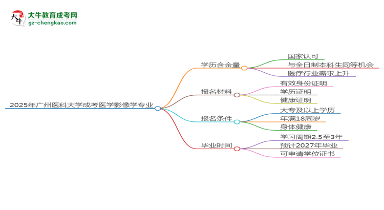 2025年廣州醫(yī)科大學(xué)成考醫(yī)學(xué)影像學(xué)專業(yè)學(xué)歷的含金量怎么樣？思維導(dǎo)圖