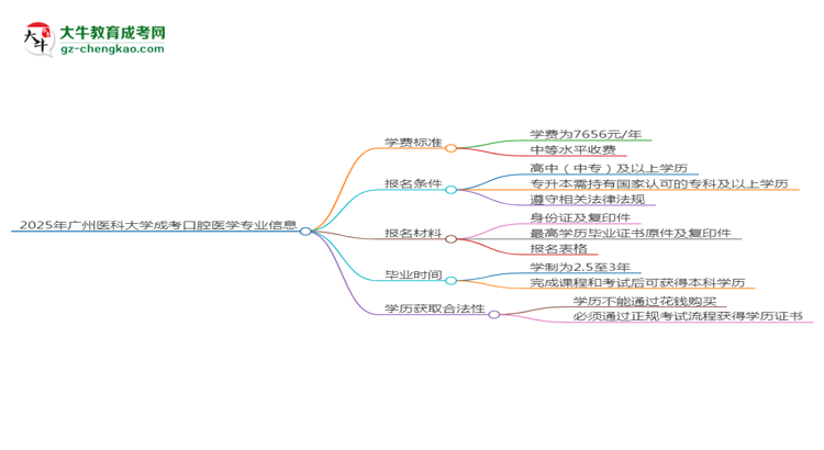 2025年廣州醫(yī)科大學成考口腔醫(yī)學專業(yè)最新學費標準多少思維導圖