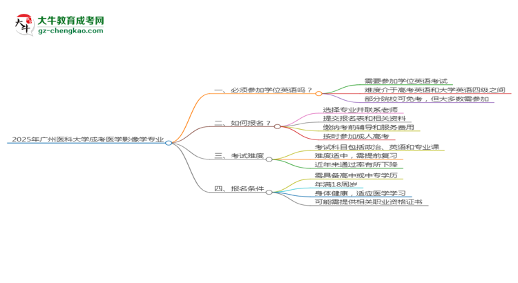 2025年廣州醫(yī)科大學(xué)成考醫(yī)學(xué)影像學(xué)專業(yè)要考學(xué)位英語嗎？思維導(dǎo)圖