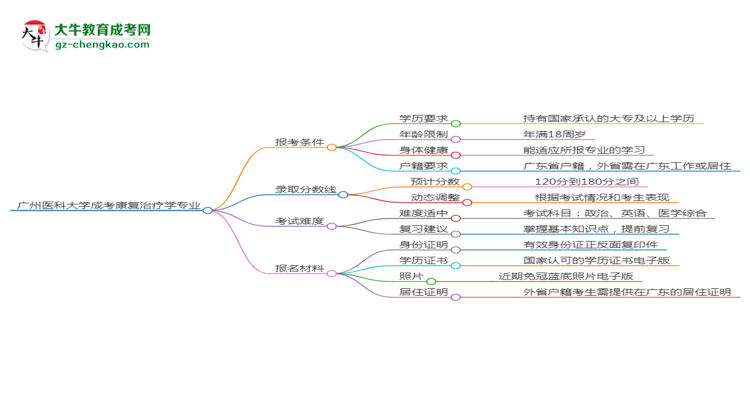 廣州醫(yī)科大學(xué)2025年成考康復(fù)治療學(xué)專業(yè)報(bào)考條件是什么思維導(dǎo)圖