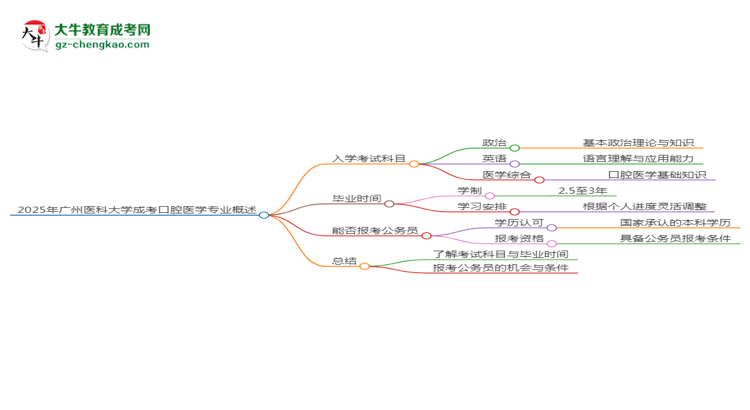 2025年廣州醫(yī)科大學(xué)成考口腔醫(yī)學(xué)專(zhuān)業(yè)入學(xué)考試科目有哪些？思維導(dǎo)圖