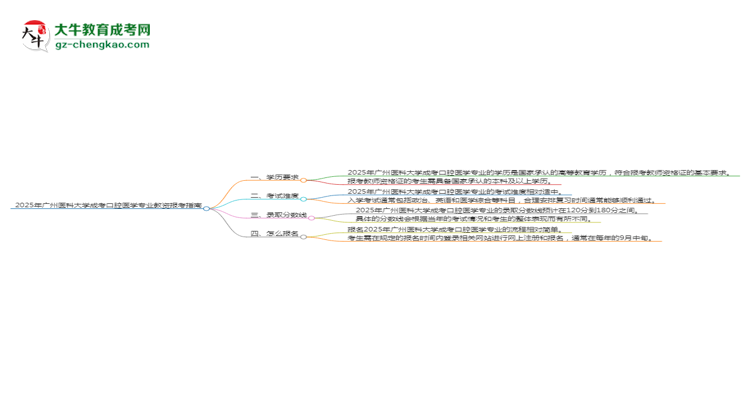 2025年廣州醫(yī)科大學(xué)成考口腔醫(yī)學(xué)專業(yè)學(xué)歷能報(bào)考教資嗎？思維導(dǎo)圖