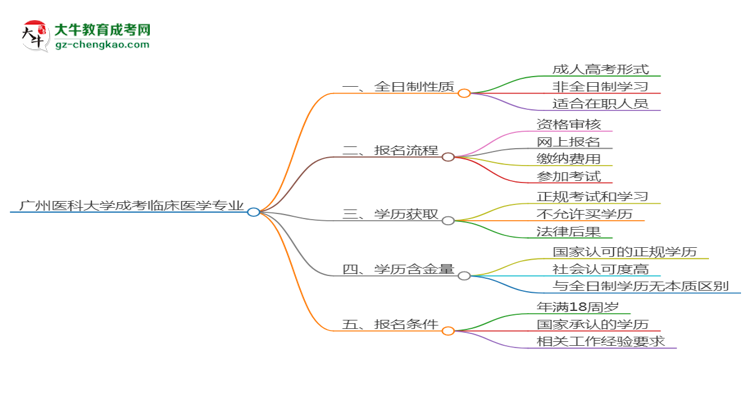 廣州醫(yī)科大學(xué)成考臨床醫(yī)學(xué)專業(yè)是全日制的嗎？（2025最新）思維導(dǎo)圖