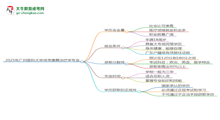 2025年廣州醫(yī)科大學(xué)成考康復(fù)治療學(xué)專(zhuān)業(yè)學(xué)歷的含金量怎么樣？思維導(dǎo)圖