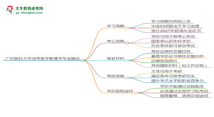 廣州醫(yī)科大學成考醫(yī)學影像學專業(yè)需多久完成并拿證？（2025年新）思維導圖