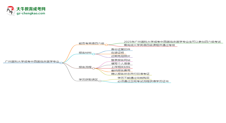 廣州醫(yī)科大學(xué)2025年成考中西醫(yī)臨床醫(yī)學(xué)專業(yè)生可不可以考四六級？思維導(dǎo)圖