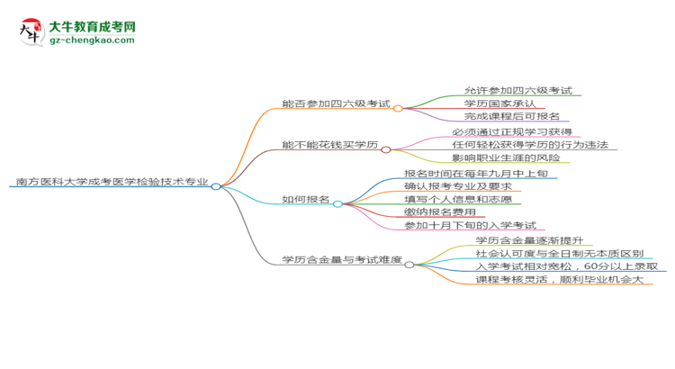 南方醫(yī)科大學(xué)2025年成考醫(yī)學(xué)檢驗(yàn)技術(shù)專業(yè)生可不可以考四六級(jí)？思維導(dǎo)圖