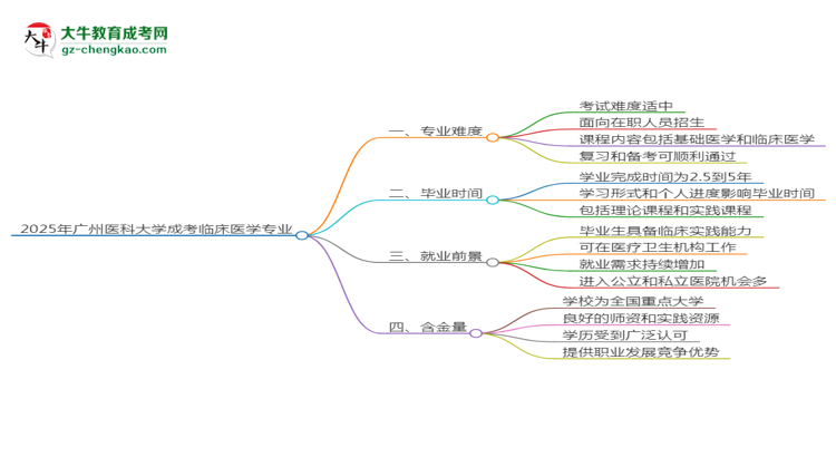 2025年廣州醫(yī)科大學(xué)成考臨床醫(yī)學(xué)專(zhuān)業(yè)難不難？思維導(dǎo)圖