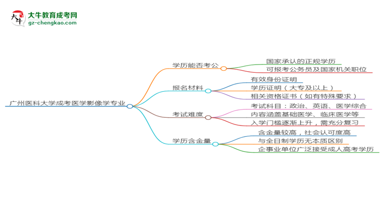 廣州醫(yī)科大學2025年成考醫(yī)學影像學專業(yè)學歷能考公嗎？思維導圖