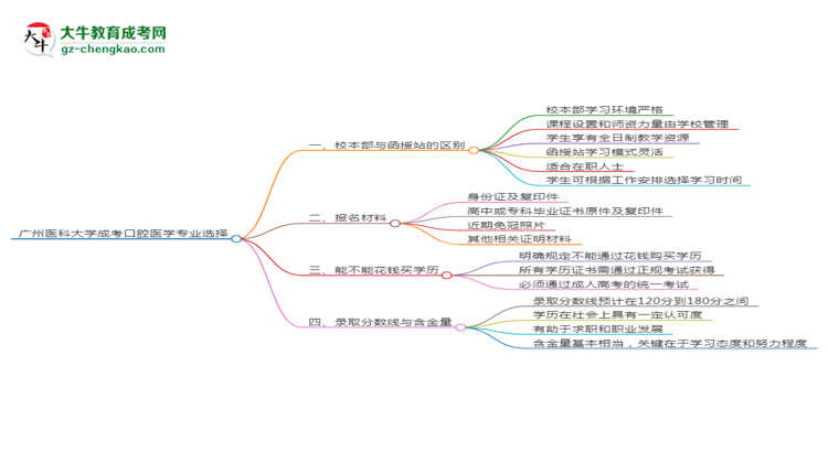 廣州醫(yī)科大學(xué)2025年成考口腔醫(yī)學(xué)專業(yè)校本部和函授站哪個更好？思維導(dǎo)圖