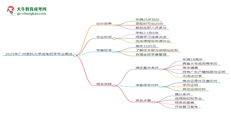 2025年廣州醫(yī)科大學成考藥學專業(yè)最新加分政策及條件思維導圖