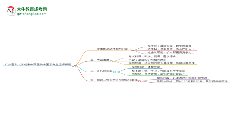 廣州醫(yī)科大學(xué)2025年成考中西醫(yī)臨床醫(yī)學(xué)專業(yè)校本部和函授站哪個更好？思維導(dǎo)圖