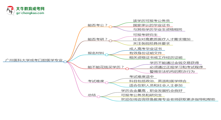 廣州醫(yī)科大學(xué)2025年成考口腔醫(yī)學(xué)專業(yè)學(xué)歷能考公嗎？思維導(dǎo)圖