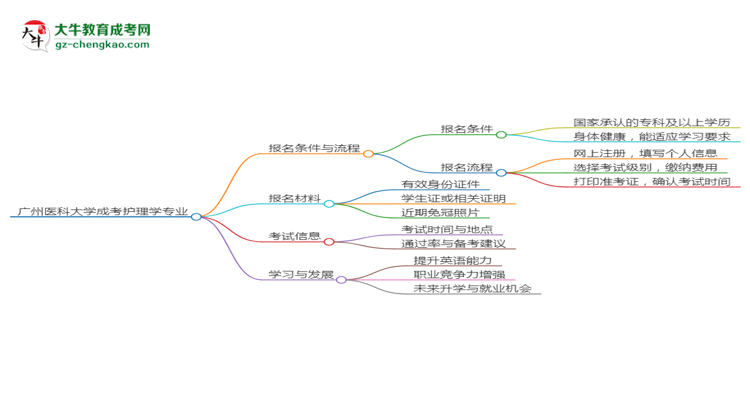 廣州醫(yī)科大學2025年成考護理學專業(yè)生可不可以考四六級？思維導圖