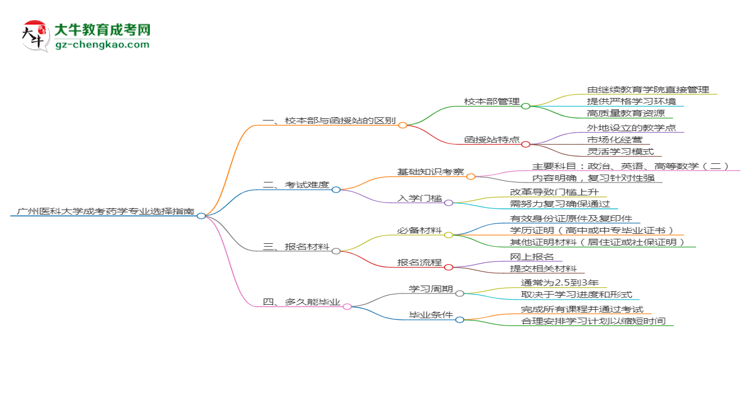 廣州醫(yī)科大學(xué)2025年成考藥學(xué)專業(yè)校本部和函授站哪個(gè)更好？思維導(dǎo)圖