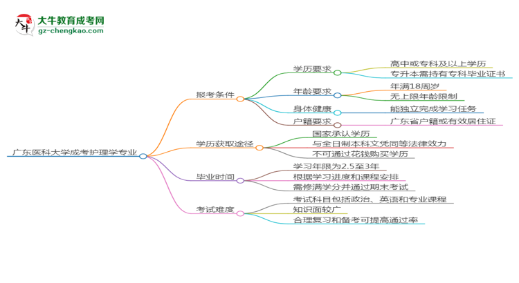 廣東醫(yī)科大學(xué)2025年成考護(hù)理學(xué)專業(yè)報(bào)考條件是什么思維導(dǎo)圖
