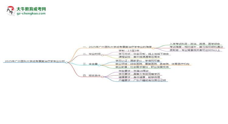 2025年廣州醫(yī)科大學(xué)成考康復(fù)治療學(xué)專業(yè)難不難？思維導(dǎo)圖