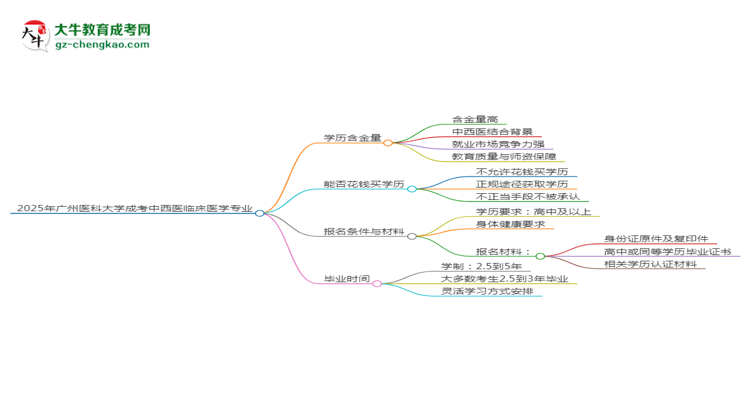 2025年廣州醫(yī)科大學(xué)成考中西醫(yī)臨床醫(yī)學(xué)專業(yè)學(xué)歷的含金量怎么樣？思維導(dǎo)圖