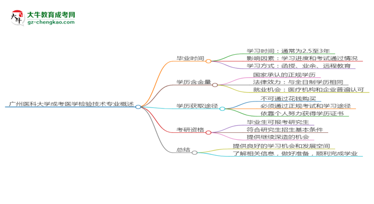 廣州醫(yī)科大學(xué)成考醫(yī)學(xué)檢驗(yàn)技術(shù)專(zhuān)業(yè)需多久完成并拿證？（2025年新）思維導(dǎo)圖