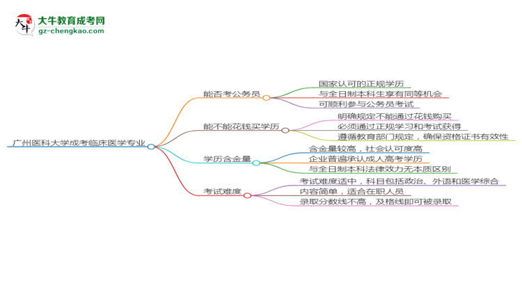 廣州醫(yī)科大學(xué)2025年成考臨床醫(yī)學(xué)專業(yè)學(xué)歷能考公嗎？思維導(dǎo)圖