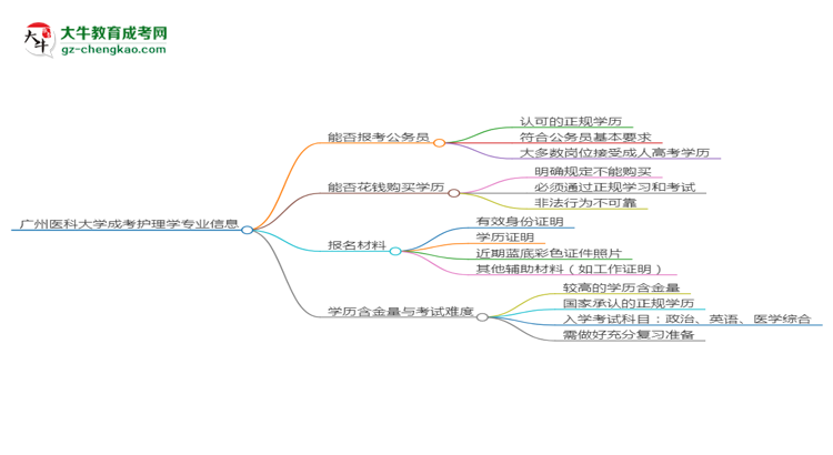 廣州醫(yī)科大學(xué)2025年成考護(hù)理學(xué)專業(yè)學(xué)歷能考公嗎？思維導(dǎo)圖