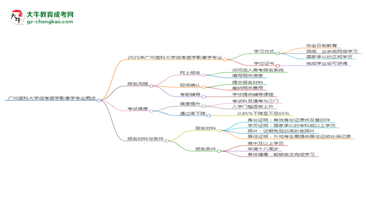 廣州醫(yī)科大學成考醫(yī)學影像學專業(yè)是全日制的嗎？（2025最新）思維導圖