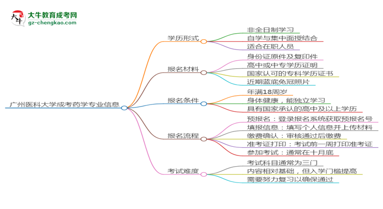 廣州醫(yī)科大學(xué)成考藥學(xué)專業(yè)是全日制的嗎？（2025最新）思維導(dǎo)圖