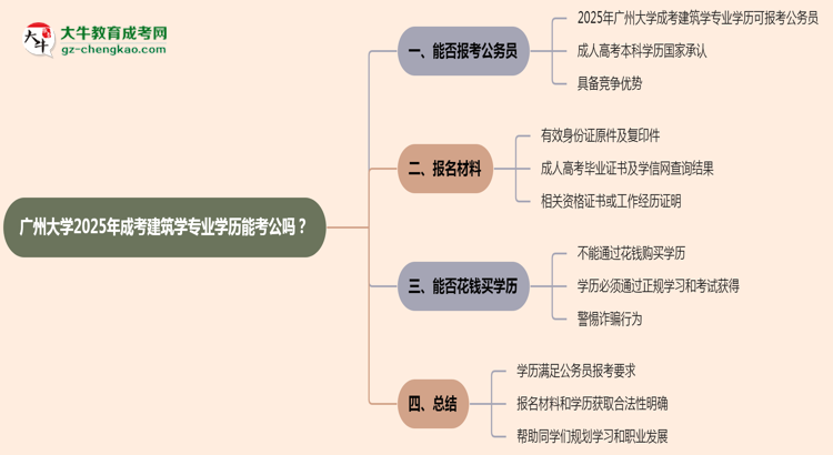 廣州大學(xué)2025年成考建筑學(xué)專業(yè)學(xué)歷能考公嗎？思維導(dǎo)圖