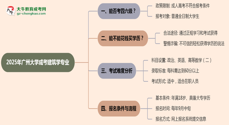 廣州大學(xué)2025年成考建筑學(xué)專業(yè)生可不可以考四六級？思維導(dǎo)圖