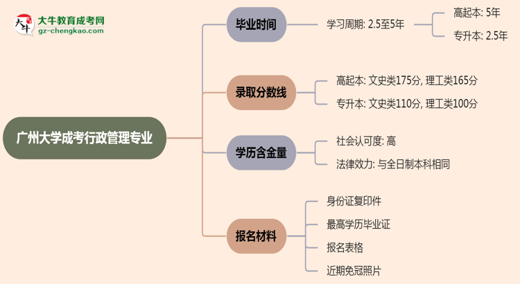 廣州大學(xué)成考行政管理專業(yè)需多久完成并拿證？（2025年新）思維導(dǎo)圖