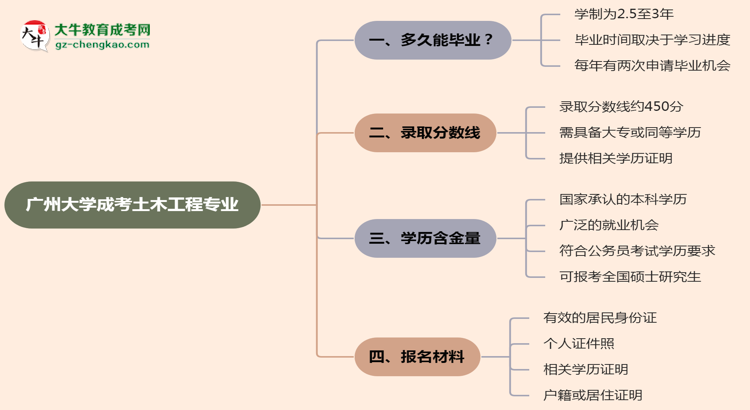 廣州大學(xué)成考土木工程專業(yè)需多久完成并拿證？（2025年新）思維導(dǎo)圖