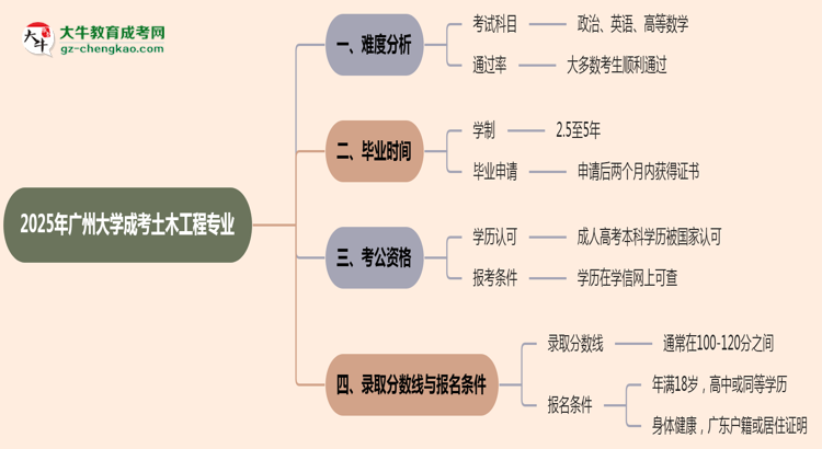2025年廣州大學成考土木工程專業(yè)難不難？思維導圖