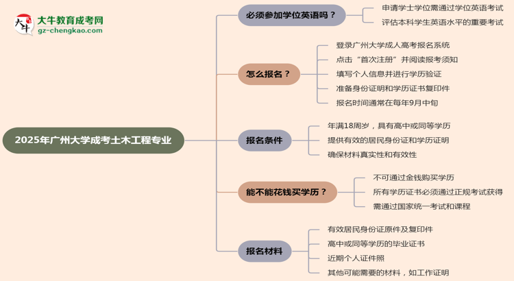 2025年廣州大學(xué)成考土木工程專業(yè)要考學(xué)位英語嗎？思維導(dǎo)圖