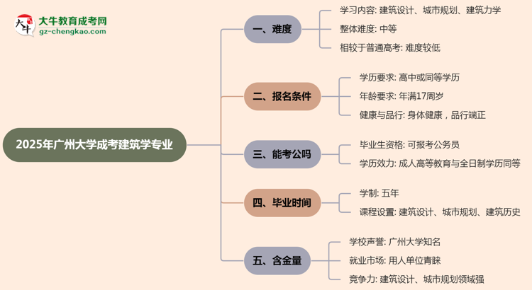 2025年廣州大學(xué)成考建筑學(xué)專業(yè)難不難？思維導(dǎo)圖