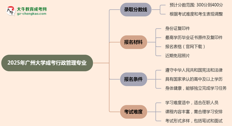 2025年廣州大學(xué)成考行政管理專業(yè)錄取分?jǐn)?shù)線是多少？思維導(dǎo)圖